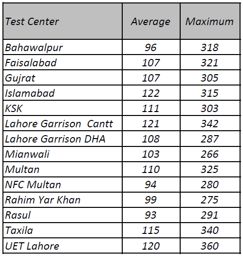 ecat entry test 2014 statistics uet lahore gaghour